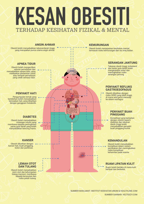 &quot;Kesan Obesiti&quot;