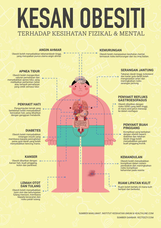 "Kesan Obesiti"